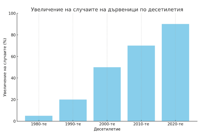 графиката за ухапванията от дървениците